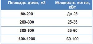 расчет мощности котла для отопления частного дома