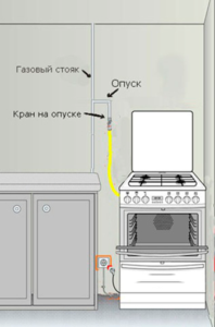 Подключение газовой варочной панели