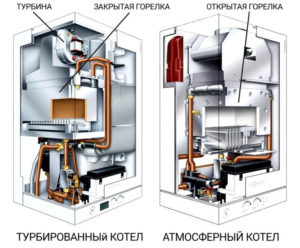 Настенный одноконтурный газовый котел турбированный