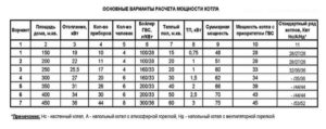расчет мощности котла для отопления частного дома