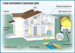 схема газификации дома